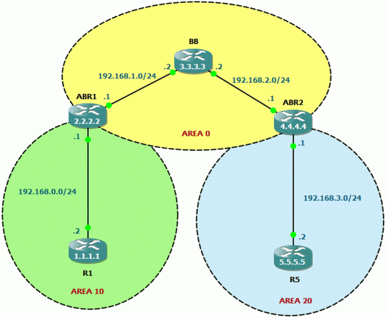 معرفی پروتکل مسیریابی Open Shortest Path First یا OSPF