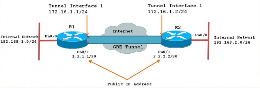 مدیریت MTU در GRE Tunnel