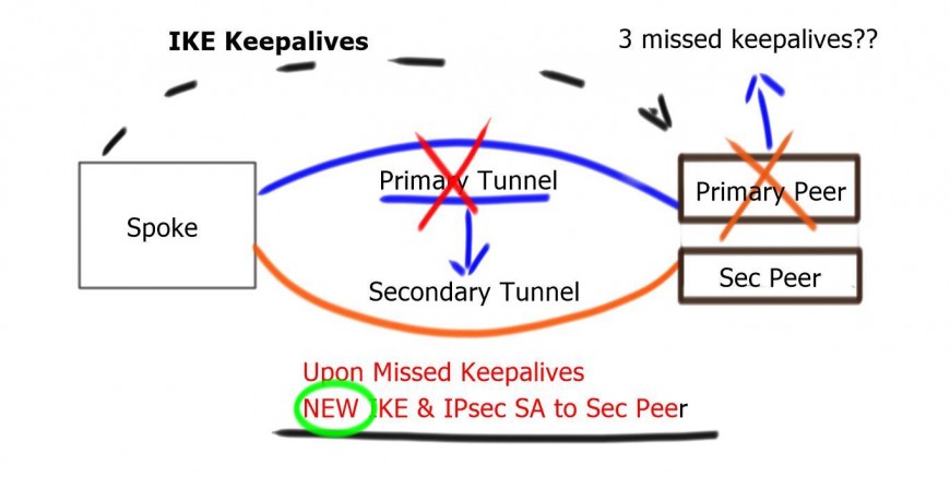 نگهداری GRE Tunnel با keep-alive